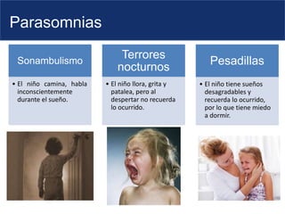 Parasomnias
Sonambulismo
• El niño camina, habla
inconscientemente
durante el sueño.
Terrores
nocturnos
• El niño llora, grita y
patalea, pero al
despertar no recuerda
lo ocurrido.
Pesadillas
• El niño tiene sueños
desagradables y
recuerda lo ocurrido,
por lo que tiene miedo
a dormir.
 