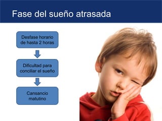 Fase del sueño atrasada
Desfase horario
de hasta 2 horas
Dificultad para
conciliar el sueño
Cansancio
matutino
 