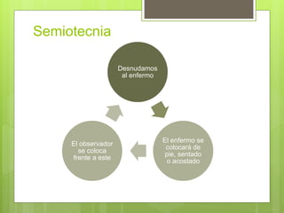 Semiotecnia
Desnudamos
al enfermo
El enfermo se
colocará de
pie, sentado
o acostado
El observador
se coloca
frente a este
 