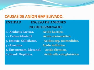 CAUSAS DE ANION GAP ELEVADO.
ENTIDAD         EXCESO DE ANIONES
               NO DETERMINADO.
1.- Acidosis Làctica.      Acido Láctico.
2.- Cetoacidosis D.        Acido acetoacético.
3.-Intoxic. Salicilatos.    Acidos org. no medidos.
4.-Azoemia.                Acido Sulfúrico.
5.-Envenenam. Metanol.       Acido fórmico.
6.-Insuf. Hepática.         Acido alfa cetoglutárico.
 