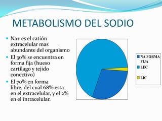 METABOLISMO DEL SODIO
 Na+ es el catión
  extracelular mas
  abundante del organismo
 El 30% se encuentra en        NA FORMA
  forma fija (hueso             FIJA
  cartílago y tejido            LEC
  conectivo)
                                LIC
 El 70% en forma
  libre, del cual 68% esta
  en el extracelular, y el 2%
  en el intracelular.
 