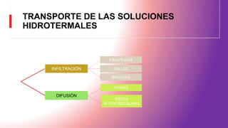TRANSPORTE DE LAS SOLUCIONES
HIDROTERMALES
INFILTRACIÓN
DIFUSIÓN
FRACTURAS
FALLAS
BRECHAS
POROS
REDES
INTERCRISTALINAS
 