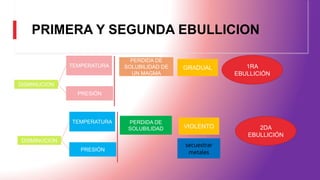 PRIMERA Y SEGUNDA EBULLICION
1RA
EBULLICIÓN
GRADUAL
TEMPERATURA
PRESIÓN
PERDIDA DE
SOLUBILIDAD DE
UN MAGMA
DISMINUCION
2DA
EBULLICIÓN
VIOLENTO
TEMPERATURA
PRESIÓN
PERDIDA DE
SOLUBILIDAD
DISMINUCION
secuestrar
metales
 