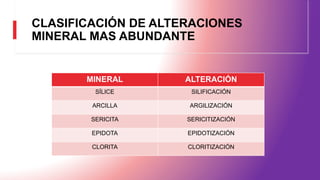 CLASIFICACIÓN DE ALTERACIONES
MINERAL MAS ABUNDANTE
MINERAL ALTERACIÓN
SÍLICE SILIFICACIÓN
ARCILLA ARGILIZACIÓN
SERICITA SERICITIZACIÓN
EPIDOTA EPIDOTIZACIÓN
CLORITA CLORITIZACIÓN
 