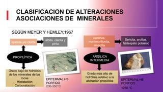 CLASIFICACION DE ALTERACIONES
ASOCIACIONES DE MINERALES
caolinita,
montmorillonita,
smectita
Sericita, arcillas,
feldespato potásico
Grado más alto de
hidrólisis relativo a la
alteración propilítica
ARGÍLICA
INTERMEDIA
epidota y/o clorita
albita, calcita y
pirita
Grado bajo de hidrólisis
de los minerales de las
rocas
Hidratación
Carbonatación
PROPILÍTICA
SEGÚN MEYER Y HEMLEY,1967
EPITERMAL HS
PORFIDO
EPITERMAL HS
PORFIDO
200-350°C
<250 °C
 