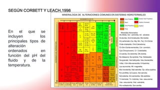 En el que se
incluyen los
principales tipos de
alteración
ordenados en
función del pH del
fluido y de la
temperatura.
1 2 3 4 5 6 7 9
8
500
0
SEGÚN CORBETT Y LEACH,1998
 