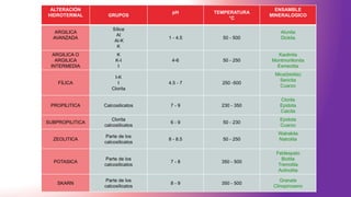 ALTERACIÓN
HIDROTERMAL GRUPOS
pH TEMPERATURA
°C
ENSAMBLE
MINERALOGICO
ARGILICA
AVANZADA
Sílice
Al
Al-K
K
1 - 4.5 50 - 500
Alunita
Dickita
ARGILICA O
ARGILICA
INTERMEDIA
K
K-I
I
4-6 50 - 250
Kaolinita
Montmorillonita
Esmectita
FÍLICA
I-K
I
Clorita
4.5 - 7 250 -500
Mica(biotita)
Sericita
Cuarzo
PROPILITICA Calcosilicatos 7 - 9 230 - 350
Clorita
Epidota
Calcita
SUBPROPILITICA
Clorita
calcosilicatos
6 - 9 50 - 230
Epidota
Cuarzo
ZEOLITICA
Parte de los
calcosilicatos
8 - 8.5 50 - 250
Walrakita
Natrolita
POTASICA
Parte de los
calcosilicatos
7 - 8 350 - 500
Feldespato
Biotita
Tremolita
Actinolita
SKARN
Parte de los
calcosilicatos
8 - 9 350 - 500
Granate
Clinopiroxeno
 