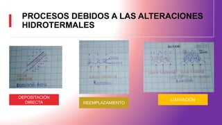 PROCESOS DEBIDOS A LAS ALTERACIONES
HIDROTERMALES
DEPOSITACIÓN
DIRECTA REEMPLAZAMIENTO
LIXIVIACIÓN
 
