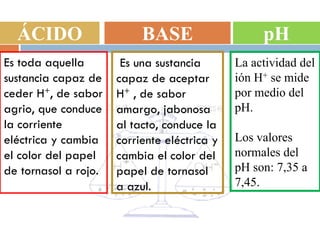 ÁCIDO

BASE

pH

Es toda aquella
sustancia capaz de
ceder H+, de sabor
agrio, que conduce
la corriente
eléctrica y cambia
el color del papel
de tornasol a rojo.

Es una sustancia
capaz de aceptar
H+ , de sabor
amargo, jabonosa
al tacto, conduce la
corriente eléctrica y
cambia el color del
papel de tornasol
a azul.

La actividad del
ión H+ se mide
por medio del
pH.
Los valores
normales del
pH son: 7,35 a
7,45.

 