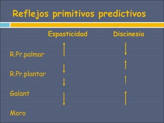 Reflejos primitivos predictivos

               Espasticidad   Discinesia


R.Pr.palmar

R.Pr.plantar

Galant

Moro
 
