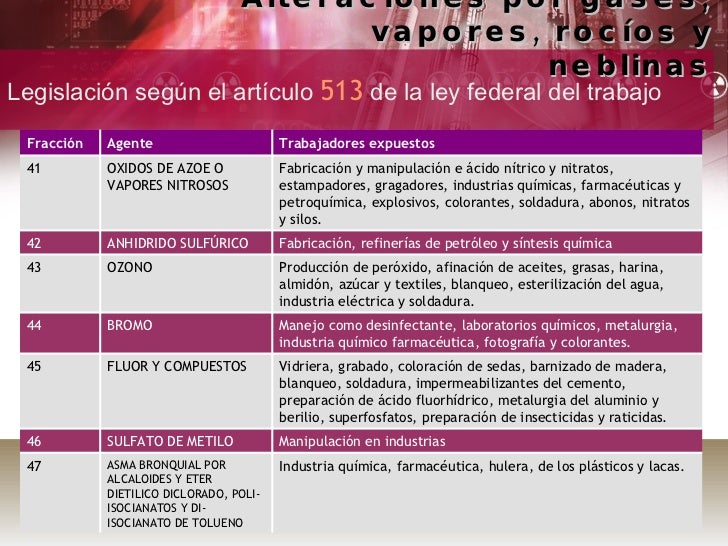 Alteraciones Por Gases, Vapores, RocíOs Y Neblinas