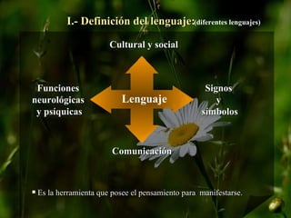 I.- Definición del lenguaje: Lenguaje Cultural y social Signos  y  símbolos Comunicación Funciones  neurológicas  y psíquicas Es la herramienta que posee el pensamiento para  manifestarse. (diferentes lenguajes) 