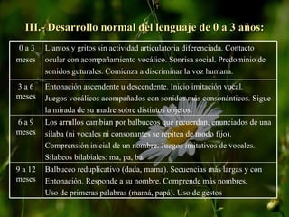 III.- Desarrollo normal del lenguaje de 0 a 3 años: Balbuceo reduplicativo (dada, mama). Secuencias más largas y con Entonación. Responde a su nombre. Comprende más nombres. Uso de primeras palabras (mamá, papá). Uso de gestos 9 a 12 meses Los arrullos cambian por balbuceos que recuerdan, enunciados de una sílaba (ni vocales ni consonantes se repiten de modo fijo). Comprensión inicial de un nombre. Juegos imitativos de vocales. Silabeos bilabiales: ma, pa, ba.  6 a 9 meses Entonación ascendente u descendente. Inicio imitación vocal. Juegos vocálicos acompañados con sonidos más consonánticos. Sigue la mirada de su madre sobre distintos objetos.  3 a 6 meses Llantos y gritos sin actividad articulatoria diferenciada. Contacto ocular con acompañamiento vocálico. Sonrisa social. Predominio de sonidos guturales. Comienza a discriminar la voz humana. 0 a 3 meses 