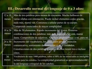 III.- Desarrollo normal del lenguaje de 0 a 3 años: Vocabulario de unas 1000 palabras, sobre el 80% de los enunciados es inteligible incluso para los extraños.  La complejidad gramatical es aproximadamente la del lenguaje coloquial de los adultos.  36 meses  Incremento del vocabulario, los enunciados poseen intención comunicativa, sentimiento de frustración si no le entienden. Construcciones de dos palabras al menos muchos tienen tres e incluso cinco.  24 a 30 meses Más de 50 elementos. Rápido incremento del léxico. Primeras combinaciones de dos palabras: más pan, papá mío, ahí está, mamá dame. Comprensión de adjetivos. Aparecen preposiciones: a mi, para mi. 18 a 24 meses Más de tres palabras pero menos de cincuenta. Mucho balbuceo de varias sílabas con entonación. Puede incluir elementos como gracias, nada más, mamá ven. Comienza a señalar partes de su cuerpo. Comprende enunciados de mayor complejidad. 12 a 18 meses 