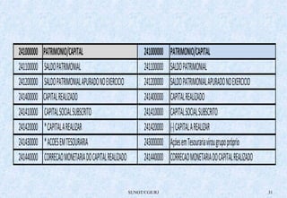 241000000 PATRIMONIO/CAPITAL 241000000 PATRIMONIO/CAPITAL 
241100000 SALDO PATRIMONIAL 241100000 SALDO PATRIMONIAL 
241200000 SALDO PATRIMONIAL APURADO NO EXERCICIO 241200000 SALDO PATRIMONIAL APURADO NO EXERCICIO 
241400000 CAPITAL REALIZADO 241400000 CAPITAL REALIZADO 
241410000 CAPITAL SOCIAL SUBSCRITO 241410000 CAPITAL SOCIAL SUBSCRITO 
241420000 * CAPITAL A REALIZAR 241420000 (-) CAPITAL A REALIZAR 
241430000 * ACOES EM TESOURARIA 243000000 Açóes em Tesouraria virou grupo próprio 
241440000 CORRECAO MONETARIA DO CAPITAL REALIZADO 241440000 CORRECAO MONETARIA DO CAPITAL REALIZADO 
SUNOT/CGE/RJ 31 
 