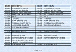 242100000 RESERVAS DE CAPITAL 242100000 RESERVAS DE CAPITAL 
242110000 CORRECAO MONETARIA DO CAPITAL 242110000 CORRECAO MONETARIA DO CAPITAL 
242120000 ALIENACAO DE PARTES BENEFICIáRIAS 242120000 ALIENACAO DE PARTES BENEFICIáRIAS 
242130000 ALIENACAO DE BONUS DE SUBSCRITURACAO 242130000 ALIENACAO DE BONUS DE SUBSCRITURACAO 
242140000 DOACAO E SUBVENCAO P/ INVESTIMENTOS 242140000 DOACAO E SUBVENCAO P/ INVESTIMENTOS 
242140100 DOACOES 242140100 DOACOES 
242140200 = SUBVENCOES 242140200 = SUBVENCOES 
242150000 RESERVAS DE INCENTIVOS FISCAIS 242340000 RESERVAS DE INCENTIVOS FISCAIS 
242160000 TRANSFERENCIAS P/AUMENTO DE CAPITAL 242160000 TRANSFERÊNCIA PARA AUMENTO DE CAPITAL 
242170000 AGIO NA EMISSAO DE ACOES/ QUOTAS 242170000 AGIO NA EMISSAO DE ACOES/ QUOTAS 
242180000 PREMIO NA EMISSAO DE DEBENTURES 
242190000 DIVERSAS RESERVAS DE CAPITAL 242150000 DIVERSAS RESERVAS DE CAPITAL 
242190100 RESERVA ESPECIAL DE CAPITAL 242190000 RESERVA ESPECIAL DE CAPITAL 
242190200 RESERVA CORRECAO ESPECIAL DP IMOBILIZADO 242200000 RESERVA CORRECAO ESPECIAL DP IMOBILIZADO 
242190300 RESERVA DE CORR. MONETARIA COMPL.LEI 8.20 
242190400 * IMPOSTO DE RENDA S/LUCRO INFLAC. DIFERIDO 
242199900 OUTRAS RESERVAS DE CAPITAL 242100000 OUTRAS RESERVAS DE CAPITAL 
SUNOT/CGE/RJ 32 
 