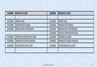 242300000 RESERVAS DE LUCRO 242300000 RESERVAS DE LUCRO 
242310000 RESERVA LEGAL 242310000 RESERVA LEGAL 
242320000 RESERVAS ESTATUTARIAS 242320000 RESERVAS ESTATUTÁRIAS 
242330000 RESERVAS PARA CONTIGENCIAS 242330000 RESERVAS PARA CONTINGÊNCIAS 
242340000 RESERVAS DE INCENTIVOS FISCAIS 
242350000 RESERVAS DE RETENCAO DO LUCRO 242350000 RETENÇÃO DE LUCROS 
242340000 RESERVAS DE LUCROS A REALIZAR 242360000 RESERVAS DE LUCROS A REALIZAR 
242390000 OUTRAS RESERVAS DE LUCRO 242390000 OUTRAS RESERVAS DE LUCRO 
SUNOT/CGE/RJ 34 
 