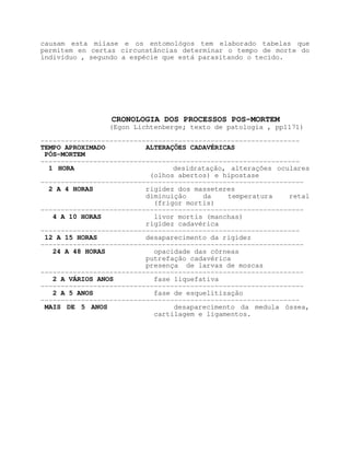 causam esta miíase e os entomológos tem elaborado tabelas que
permitem en certas circunstâncias determinar o tempo de morte do
indivíduo , segundo a espécie que está parasitando o tecido.




                 CRONOLOGIA DOS PROCESSOS POS-MORTEM
                (Egon Lichtenberge; texto de patologia , pp1171)

----------------------------------------------------------------
TEMPO APROXIMADO          ALTERAÇÕES CADAVÉRICAS
 PÓS-MORTEM
----------------------------------------------------------------
  1 HORA                         desidratação, alterações oculares
                           (olhos abertos) e hipostase
-----------------------------------------------------------------
  2 A 4 HORAS             rigidez dos masseteres
                          diminuição    da    temperatura    retal
                            (frigor mortis)
-----------------------------------------------------------------
   4 A 10 HORAS             livor mortis (manchas)
                          rigidez cadavérica
----------------------------------------------------------------
 12 A 15 HORAS            desaparecimento da rigidez
-----------------------------------------------------------------
   24 A 48 HORAS            opacidade das córneas
                          putrefação cadavérica
                          presença de larvas de moscas
-----------------------------------------------------------------
   2 A VÁRIOS ANOS          fase liquefativa
-----------------------------------------------------------------
   2 A 5 ANOS               fase de esquelitização
----------------------------------------------------------------
 MAIS DE 5 ANOS                  desaparecimento da medula óssea,
                            cartilagem e ligamentos.
 