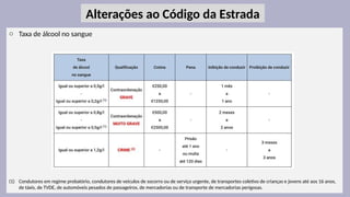 23
o Taxa de álcool no sangue
(1) Condutores em regime probatório, condutores de veículos de socorro ou de serviço urgente, de transportes coletivo de crianças e jovens até aos 16 anos,
de táxis, de TVDE, de automóveis pesados de passageiros, de mercadorias ou de transporte de mercadorias perigosas.
Alterações ao Código da Estrada
 