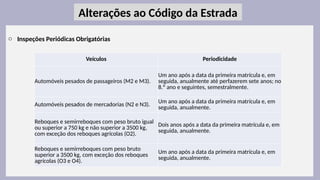 27
o Inspeções Periódicas Obrigatórias
Alterações ao Código da Estrada
Veículos Periodicidade
Automóveis pesados de passageiros (M2 e M3).
Um ano após a data da primeira matrícula e, em
seguida, anualmente até perfazerem sete anos; no
8.º ano e seguintes, semestralmente.
Automóveis pesados de mercadorias (N2 e N3).
Um ano após a data da primeira matrícula e, em
seguida, anualmente.
Reboques e semirreboques com peso bruto igual
ou superior a 750 kg e não superior a 3500 kg,
com exceção dos reboques agrícolas (O2).
Dois anos após a data da primeira matrícula e, em
seguida, anualmente.
Reboques e semirreboques com peso bruto
superior a 3500 kg, com exceção dos reboques
agrícolas (O3 e O4).
Um ano após a data da primeira matrícula e, em
seguida, anualmente.
 