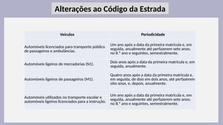 28
Alterações ao Código da Estrada
Veículos Periodicidade
Automóveis licenciados para transporte público
de passageiros e ambulâncias.
Um ano após a data da primeira matrícula e, em
seguida, anualmente até perfazerem sete anos;
no 8.º ano e seguintes, semestralmente.
Automóveis ligeiros de mercadorias (N1). Dois anos após a data da primeira matrícula e, em
seguida, anualmente.
Automóveis ligeiros de passageiros (M1).
Quatro anos após a data da primeira matrícula e,
em seguida, de dois em dois anos, até perfazerem
oito anos, e, depois, anualmente.
Automóveis utilizados no transporte escolar e
automóveis ligeiros licenciados para a instrução.
Um ano após a data da primeira matrícula e, em
seguida, anualmente até perfazerem sete anos;
no 8.º ano e seguintes, semestralmente.
 