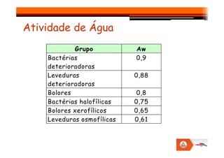 Atividade de Água
Grupo Aw
Bactérias
deterioradoras
0,9
Leveduras 0,88
Leveduras
deterioradoras
0,88
Bolores 0,8
Bactérias halofílicas 0,75
Bolores xerofílicos 0,65
Leveduras osmofílicas 0,61
 