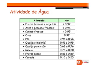 Atividade de Água
Alimento Aw
• Frutas frescas e vegetais > 0,97
• Aves e pescado frescos > 0,98
• Carnes frescas > 0,95
• Ovos 0,97
• Ovos 0,97
• Pão 0,95 a 0,96
• Queijos (maioria) 0,91 a 0,99
• Queijo parmesão 0,68 a 0,76
• Geléia 0,75 a 0,80
• Frutas secas 0,51 a 0,89
• Cereais 0,10 a 0,20
 