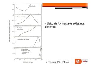 • Efeito da Aw nas alterações nos
alimentos
(Fellows, P.J., 2006)
 