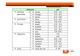 Alimento pH
carne 5,5 – 6,2
frango 6,2 – 6,4
Carnéos e
pescados
peixe 6,6 – 6,8
leite 6,3 – 6,5
Laticínios
queijo 4,9- 5,9
maçã 2,9 – 3,3
banana 4,5 – 4,7
laranja 3,6 – 4,3
Frutas
laranja 3,6 – 4,3
uva 3,4 –4,5
milho 7,3
alface 6,0
espinafre 5,5 - 6,0
cenoura 4,9 –6,0
tomate 4,2 – 4,3
Vegetais
Feijão 4,6 – 6,5
ovos clara de ovo 9 -10
 