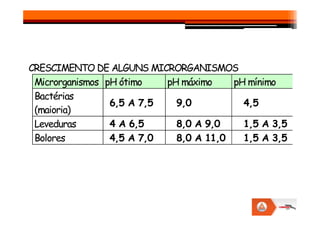CRESCIMENTO DE ALGUNS MICRORGANISMOS
Microrganismos pH ótimo pH máximo pH mínimo
Bactérias
(maioria)
6,5 A 7,5 9,0 4,5
(maioria)
Leveduras 4 A 6,5 8,0 A 9,0 1,5 A 3,5
Bolores 4,5 A 7,0 8,0 A 11,0 1,5 A 3,5
 