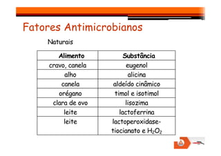 Fatores Antimicrobianos
Naturais
Alimento Substância
cravo, canela eugenol
alho alicina
alho alicina
canela aldeído cinâmico
orégano timol e isotimol
clara de ovo lisozima
leite lactoferrina
leite lactoperoxidase-
tiocianato e H2O2
 