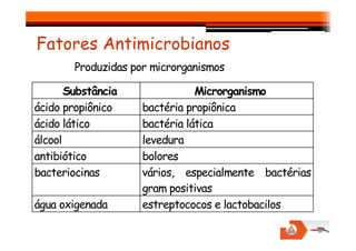 Fatores Antimicrobianos
Produzidas por microrganismos
Substância Microrganismo
ácido propiônico bactéria propiônica
ácido lático bactéria lática
ácido lático bactéria lática
álcool levedura
antibiótico bolores
bacteriocinas vários, especialmente bactérias
gram positivas
água oxigenada estreptococos e lactobacilos
 