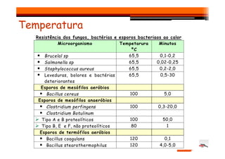 Temperatura
Resistência dos fungos, bactérias e esporos bacteriaos ao calor
Microorganismo Tempetarura
ºC
Minutos
Brucelal sp 65,5 0,1-0,2
Salmonella sp 65,5 0,02-0,25
Staphylococcus aureus 65,5 0,2-2,0
Leveduras, bolores e bactérias
deteriorantes
65,5 0,5-30
deteriorantes
Esporos de mesófilos aeróbios
Bacillus cereus 100 5,0
Esporos de mesófilos anaeróbios
Clostridium perfingens 100 0,3-20,0
Clostridium Botulinum
Tipo A e B proteolíticos 100 50,0
Tipo B, E e F, não proteolíticos 80 1
Esporos de termófilos aeróbios
Bacillus coagulans 120 0,1
Bacillus stearothermophilus 120 4,0-5,0
 