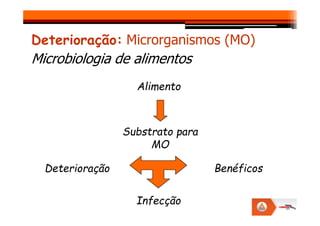 Deterioração: Microrganismos (MO)
Microbiologia de alimentos
Alimento
Substrato para
MO
Deterioração
Infecção
Benéficos
 