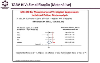 TARV HIV: Simplificação (Metanálise)
 
