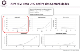 TARV HIV: Peso DRC dentro das Comorbidades
Guaraldi G et al. CID 2011; 53:1120
 