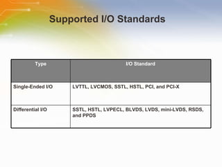 Supported I/O Standards Type I/O Standard Single-Ended I/O LVTTL, LVCMOS, SSTL, HSTL, PCI, and PCI-X Differential I/O SSTL, HSTL, LVPECL, BLVDS, LVDS, mini-LVDS, RSDS, and PPDS 