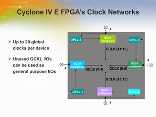 Cyclone IV E FPGA’s Clock Networks Up to 20 global clocks per device Unused GCKL I/Os can be used as general purpose I/Os GPLL 2 GPLL 4 GPLL 1 GPLL 3  GCLK multiplexer  GCLK multiplexer GCLK multiplexer GCLK multiplexer GCLK [14:10] GCLK [9:5] GCLK [15:19] GCLK [0:4] 4 4 4 4 