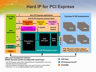 Hard IP for PCI Express Non PCI Express cores (XAUI, Gigabit Ethernet, Serial RapidIO ® , and so on) Soft PCI Express IP protocol stack Soft PCI Express IP transaction layer over hard IP data link and PHY/MAC  Hard Gen 1 x1, x2, x4 endpoint/rootport hard IP protocol stack  LMI- Local management interface DPRIO- Dynamic partial reconfigurable input/output Transaction  layer  Transaction  layer over hard IP Data link layer PHY/ MAC PMA PCS PMA PCS PMA PCS PMA PCS PIPE-2.0 Hard IP  bypass TL bypass PLD fabric logic User application Hard   IP   PCI   Express   block Transaction  layer  Data link  layer  PHY/MAC  layer  Non PCI Express applications   Soft IP PCI Express protocol stack 4 3 2 1 Cyclone IV GX transceivers  TL  PCS: Physical coding sublayer PMA: Physical media attachment Parallel access DPRIO LMI PMA PCS PMA PCS PMA PCS PMA PCS Soft logic PCI Express hard IP PCS/PMA 