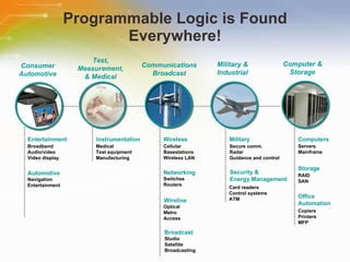 Programmable Logic is Found Everywhere! Cellular Basestations Wireless LAN Switches Routers Optical Metro Access Broadband Audio/video Video display Studio Satellite Broadcasting Medical Test equipment Manufacturing Card readers Control systems ATM Navigation Entertainment Secure   comm. Radar Guidance   and   control Wireless Networking Wireline Entertainment Broadcast Automotive Instrumentation Military Security &  Energy Management Servers Mainframe RAID SAN Copiers Printers MFP Computers Storage Office  Automation Consumer Automotive Test, Measurement, & Medical Communications Broadcast Military & Industrial Computer & Storage 