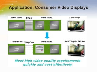 Application: Consumer Video Displays 