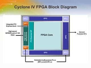 Cyclone IV FPGA Block Diagram 