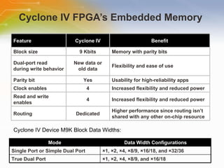 Cyclone IV FPGA’s Embedded Memory  Cyclone IV Device M9K Block Data Widths: Feature Cyclone IV Benefit Block size 9 Kbits Memory with parity bits Dual-port read during write behavior New data or old data Flexibility and ease of use Parity bit Yes Usability for high-reliability apps Clock enables 4 Increased flexibility and reduced power Read and write enables 4 Increased flexibility and reduced power Routing Dedicated Higher performance since routing isn’t shared with any other on-chip resource Mode Data Width Configurations Single Port or Simple Dual Port ×1, ×2, ×4, ×8/9, ×16/18, and ×32/36 True Dual Port ×1, ×2, ×4, ×8/9, and ×16/18 