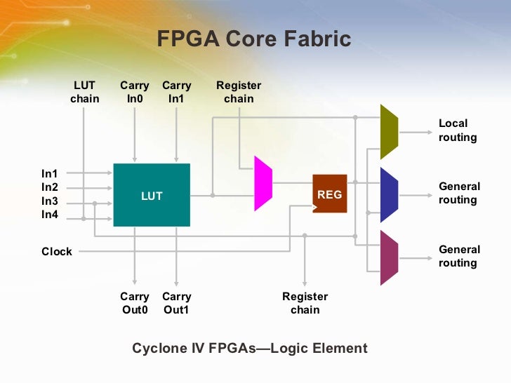 Cyclone IV FPGA Device