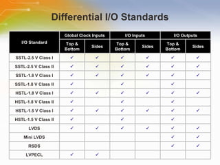 Differential I/O Standards I/O Standard Global Clock Inputs I/O Inputs I/O Outputs Top & Bottom Sides Top & Bottom Sides Top & Bottom Sides SSTL-2.5 V Class I       SSTL-2.5 V Class II       SSTL-1.8 V Class I       SSTL-1.8 V Class II    HSTL-1.8 V Class I       HSTL-1.8 V Class II    HSTL-1.5 V Class I       HSTL-1.5 V Class II    LVDS       Mini LVDS   RSDS   LVPECL   