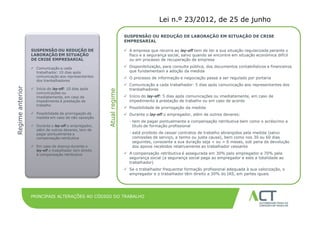 Lei n.º 23/2012, de 25 de junho

                                                           TÍTULO DAOU REDUÇÃO DE LABORAÇÃO EM SITUAÇÃO DE CRISE
                                                              SUSPENSÃO APRESENTAÇÃO
                                                                       EMPRESARIAL
                                                                                                                      12 de Dezembro de 2008
                  SUSPENSÃO OU REDUÇÃO DE                               A empresa que recorra ao lay-off tem de ter a sua situação regularizada perante o
                  LABORAÇÃO EM SITUAÇÃO                                  fisco e a segurança social, salvo quando se encontre em situação económica difícil
                  DE CRISE EMPRESARIAL                                   ou em processo de recuperação de empresa

                   Comunicação a cada                                  Disponibilização, para consulta pública, dos documentos contabilísticos e financeiros
                    trabalhador: 10 dias após                            que fundamentam a adoção da medida
                    comunicação aos representantes                      O processo de informação e negociação passa a ser regulado por portaria
                    dos tranbalhadores
                                                                        Comunicação a cada trabalhador: 5 dias após comunicação aos representantes dos
Regime anterior




                   Início do lay-off: 10 dias após                      tranbalhadores




                                                        Atual regime
                    comunicações ou
                    imediatamente, em caso de                           Início do lay-off: 5 dias após comunicações ou imediatamente, em caso de
                    impedimento à prestação de                           impedimento à prestação de trabalho ou em caso de acordo
                    trabalho
                                                                        Possibilidade de prorrogação da medida
                   Possibilidade de prorrogação da                     Durante o lay-off o empregador, além de outros deveres:
                    medida em caso de não oposição
                                                                         - tem de pagar pontualmente a compensação retributiva bem como o acréscimo a
                   Durante o lay-off o empregador,                        título de formação profissional
                    além de outros deveres, tem de
                    pagar pontualmente a                                 - está proibido de cessar contratos de trabalho abrangidos pela medida (salvo
                    compensação retributiva                                comissões de serviço, a termo ou justa causa), bem como nos 30 ou 60 dias
                                                                           seguintes, consoante a sua duração seja < ou > 6 meses, sob pena de devolução
                   Em caso de doença durante o                            dos apoios recebidos relativamente ao trabalhador cessante
                    lay-off o trabalhador tem direito
                    à compensação retributiva                           A compensação retributiva é assegurada em 30% pelo empregador e 70% pela
                                                                         segurança social (a segurança social paga ao empregador e este a totalidade ao
                                                                         trabalhador)
                                                                        Se o trabalhador frequentar formação profissional adequada à sua valorização, o
                                                                         empregador e o trabalhador têm direito a 30% do IAS, em partes iguais




                  PRINCIPAIS ALTERAÇÕES AO CÓDIGO DO TRABALHO
 