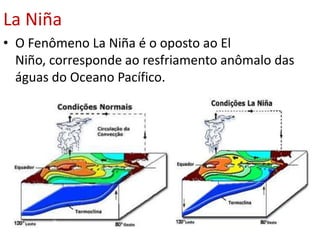 La Niña
• O Fenômeno La Niña é o oposto ao El
  Niño, corresponde ao resfriamento anômalo das
  águas do Oceano Pacífico.
 