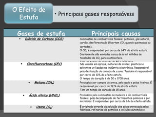 Gases de estufa Principais causas Dióxido de Carbono (CO2) Combustão de combustíveis fósseis: petróleo, gás natural, carvão, desflorestação (libertam CO 2  quando queimadas ou cortadas).  O CO 2  é responsável por cerca de 64% do efeito estufa. Diariamente são enviados cerca de 6 mil milhões de toneladas de CO 2  para a atmosfera.  Tem um tempo de duração de 50 a 200 anos. Clorofluorcarbono (CFC) São usados em sprays, motores de aviões, plásticos e solventes utilizados na indústria electrónica. Responsável pela destruição da camada de ozono. Também é responsável por cerca de 10% do efeito estufa.  O tempo de duração é de 50 a 1700 anos. Metano (CH 4 ) Produzido por campos de arroz, pelo gado e pelas lixeiras. É responsável por cerca de 19 % do efeito estufa.  Tem um tempo de duração de 15 anos. Ácido nítrico (HNO 3 ) Produzido pela combustão da madeira e de combustíveis fósseis, pela decomposição de fertilizantes químicos e por micróbios. É responsável por cerca de 6% do efeito estufa. Ozono (O 3 ) É originado através da poluição dos solos provocada pelas fábricas, refinarias de petróleo e veículos automóveis 