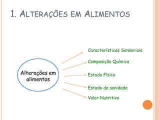 1. ALTERAÇÕES

EM

ALIMENTOS

Características Sensoriais
Composição Química

Alterações em
alimentos

Estado Físico

Estado de sanidade
Valor Nutritivo

 