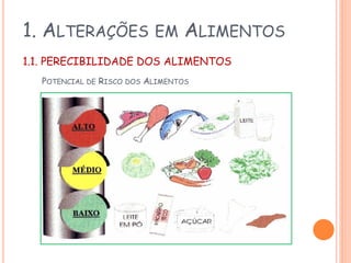 1. ALTERAÇÕES

EM

ALIMENTOS

1.1. PERECIBILIDADE DOS ALIMENTOS
POTENCIAL DE RISCO DOS ALIMENTOS

 
